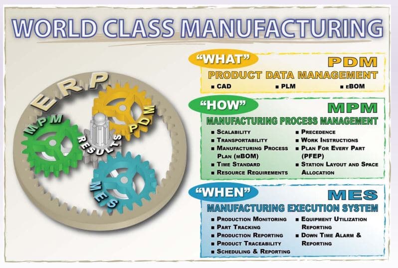 World Class Manufacturing / WCM Fundamentals, Enablers & 10