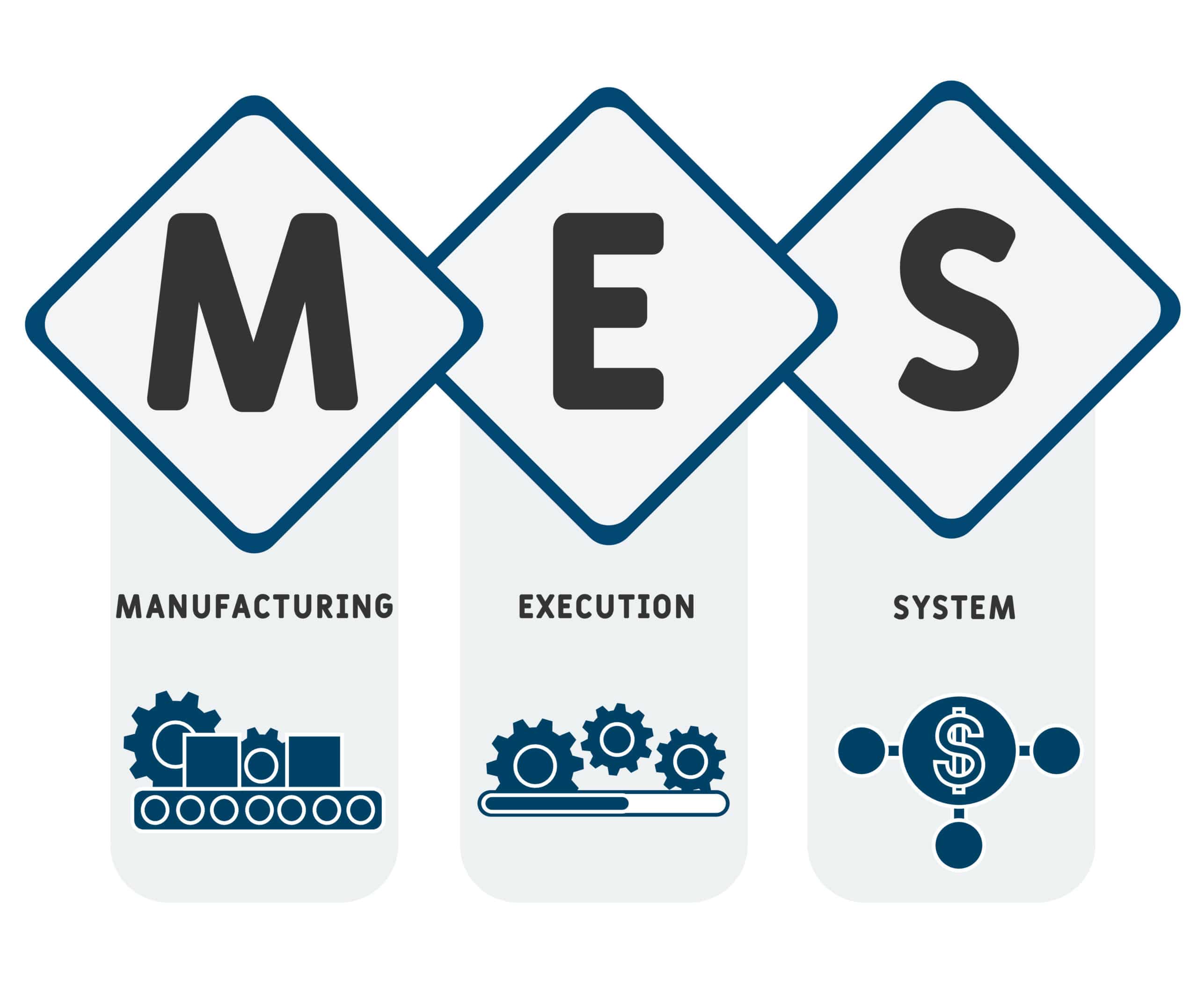 Diagram illustrating the concept of Manufacturing Execution Systems (MES) with three sections labeled 'Manufacturing,' 'Execution,' and 'System.' Each section features an icon: a conveyor belt with machinery, gears in operation, and a connected system symbol with a dollar sign, respectively, representing the integration and efficiency of MES in manufacturing processes.