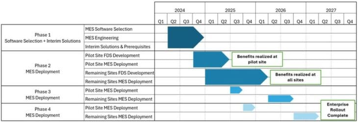 Gantt chart illustrating a phased MES deployment plan from 2024 to 2027. The chart is divided into four phases: Software Selection + Interim Solutions, MES Deployment at Pilot Site, and MES Deployment at Remaining Sites. Key milestones and benefits are highlighted.