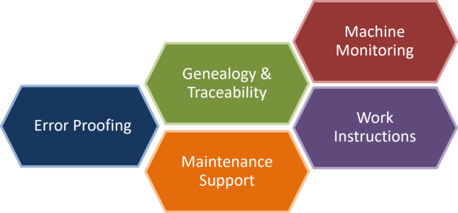 Diagram showcasing key components of Manufacturing Execution Systems (MES) in hexagonal shapes, including Error Proofing, Genealogy & Traceability, Machine Monitoring, Maintenance Support, and Work Instructions.